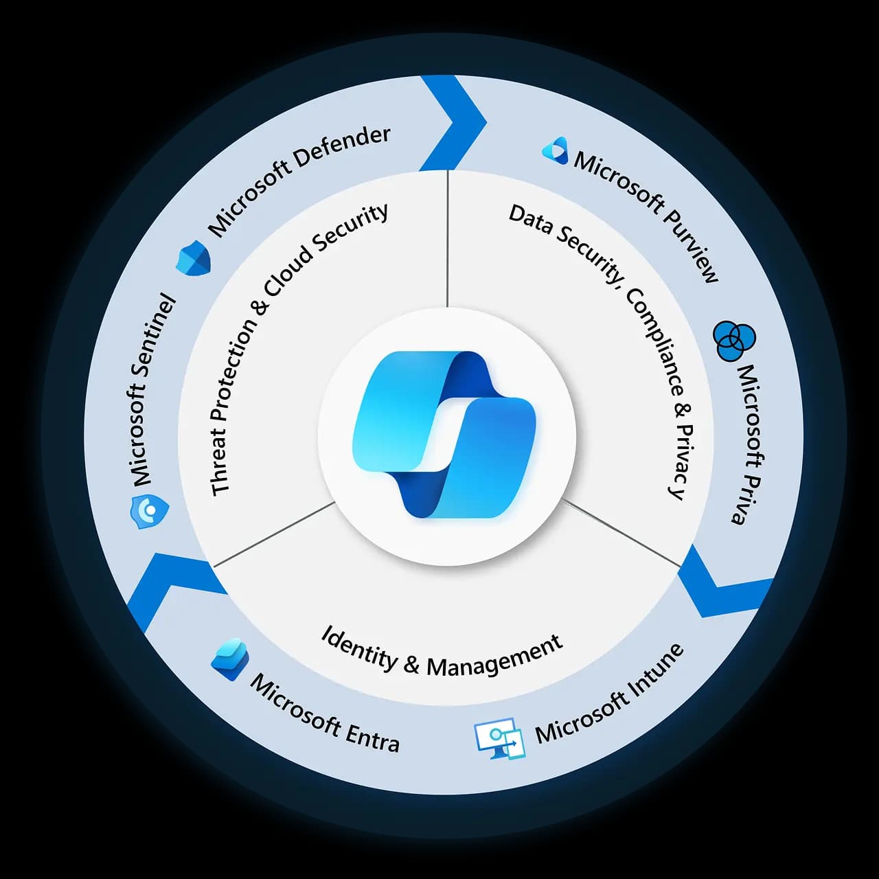 The Microsoft security stack we work across: Defender, Sentinel, Purview, Priva, Entra, and Intune